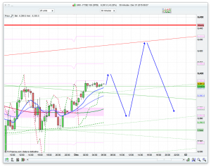 FTSE 100 Prediction