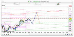 FTSE 100 Prediction