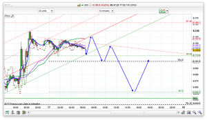 FTSE 100 Prediction