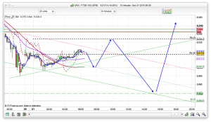 FTSE 100 Prediction