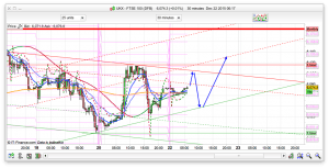 FTSE 100 Prediction