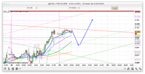 FTSE 100 Prediction