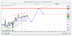 FTSE 100 Prediction