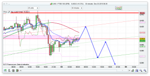 FTSE 100 Prediction