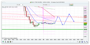 FTSE 100 Prediction