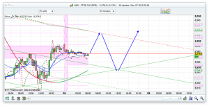 FTSE 100 Prediction