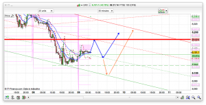 FTSE 100 Prediction