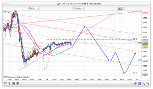 FTSE 100 Prediction