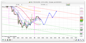 FTSE 100 Prediction