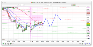 FTSE 100 Prediction