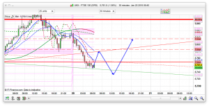 FTSE 100 Prediction