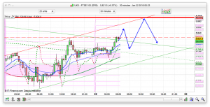 FTSE 100 Prediction
