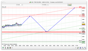 FTSE 100 Prediction