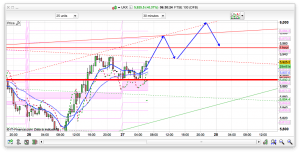 FTSE 100 Prediction