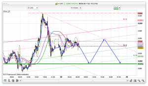 FTSE 100 Prediction