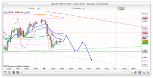 FTSE 100 Prediction