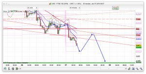 FTSE 100 Prediction