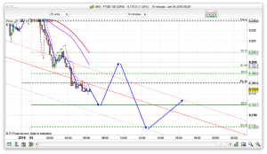 FTSE 100 Prediction