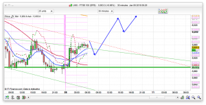 FTSE 100 Prediction