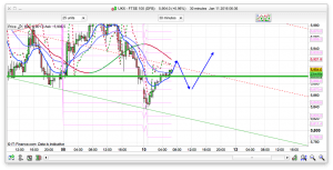 FTSE 100 Prediction