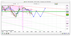 FTSE 100 Prediction