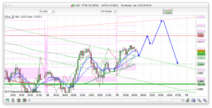 FTSE 100 Prediction