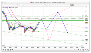 FTSE 100 Prediction