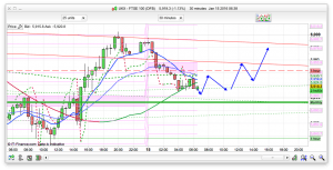 FTSE 100 Prediction