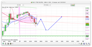 FTSE 100 prediction