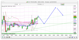 FTSE 100 Prediction