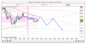 FTSE 100 Prediction