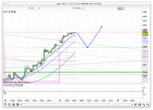 FTSE 100 Prediction