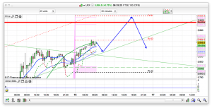 FTSE 100 Prediction