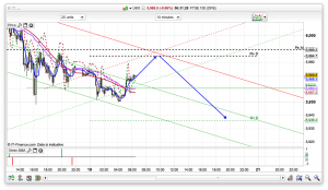 FTSE 100 Prediction