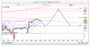 FTSE 100 Prediction