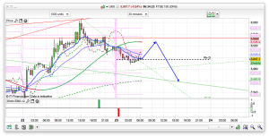 FTSE 100 Prediction