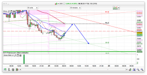 FTSE 100 Prediction