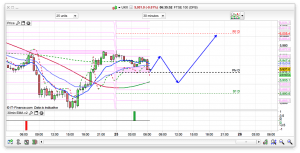 FTSE 100 Prediction