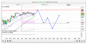 FTSE 100 Prediction