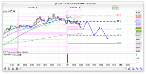 FTSE 100 Prediction