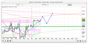 FTSE 100 Prediction