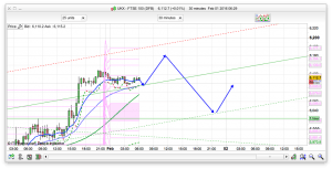 FTSE 100 Prediction