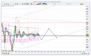 FTSE 100 Prediction