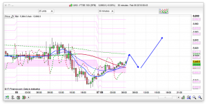 FTSE 100 Prediction