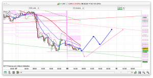 FTSE 100 Prediction