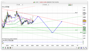 FTSE 100 Prediction