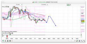 FTSE 100 Prediction