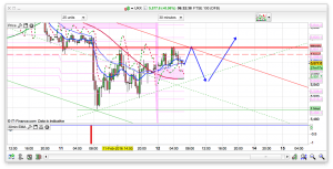 FTSE 100 Prediction