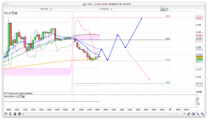 FTSE 100 Prediction