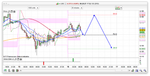 FTSE 100 Prediction